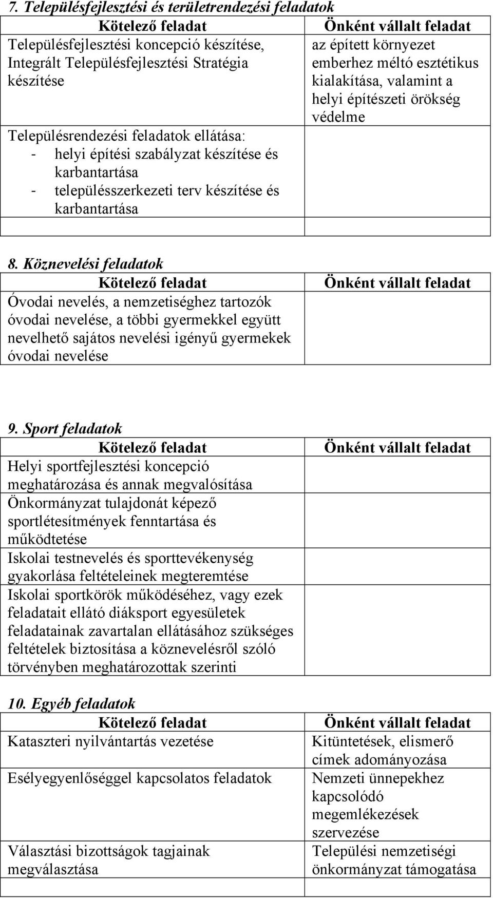 karbantartása 8. Köznevelési feladatok Óvodai nevelés, a nemzetiséghez tartozók óvodai nevelése, a többi gyermekkel együtt nevelhető sajátos nevelési igényű gyermekek óvodai nevelése 9.