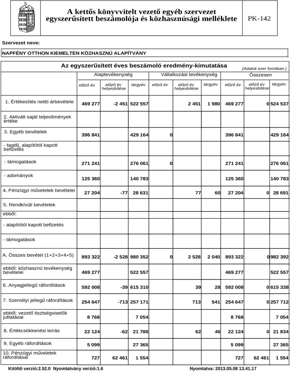 Értékesítés nettó árbevétele 469 277-2 451 522 557 2 451 1 980 469 277 0 524 537 2. Aktivált saját teljesítmények értéke 3.