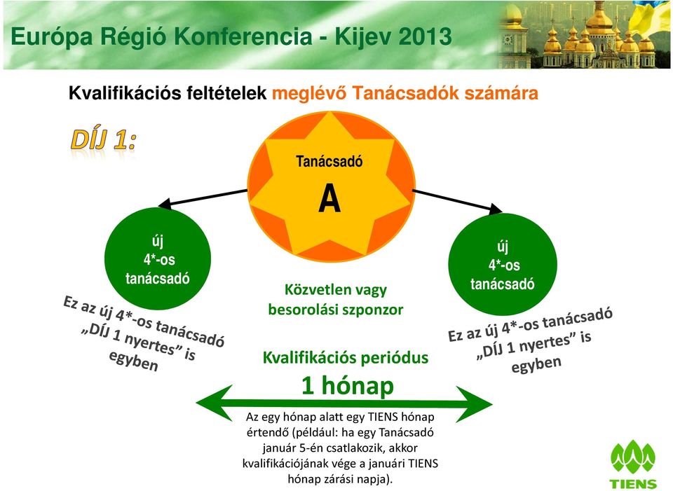 Kvalifikációs periódus 1 hónap Az egy hónap alatt egy TIENS hónap értendő (például: ha egy