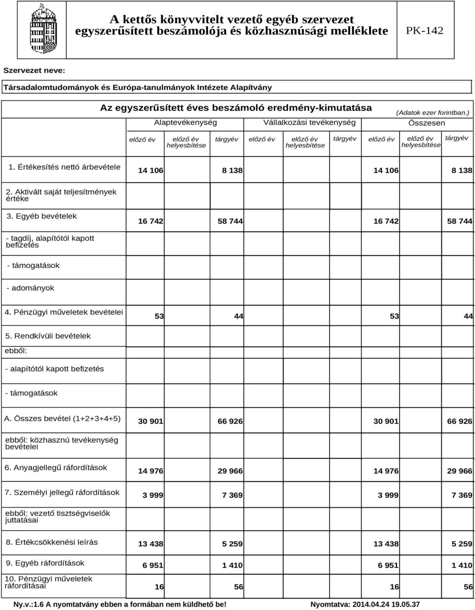 Értékesítés nettó árbevétele 14 106 8 138 14 106 8 138 2. Aktivált saját teljesítmények értéke 3.