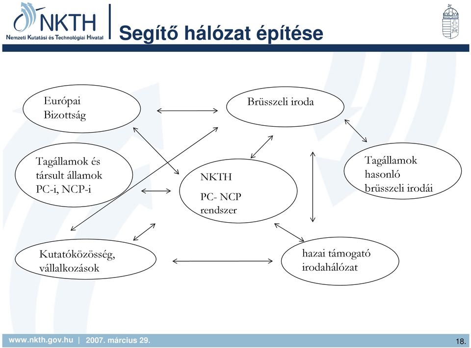 PC- NCP rendszer Tagállamok hasonló brüsszeli irodái