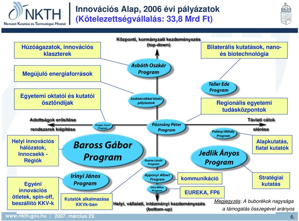 tudásközpontok Helyi innovációs hálózatok, Innocsekk - Régiók Alapkutatás, fiatal kutatók Egyéni innovációs ötletek, spin-off,