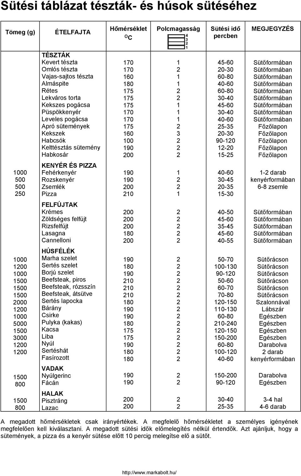 0-40 40-60 5-5 0-0 90-0 -0 5-5 Főzőlapon Főzőlapon Főzőlapon Főzőlapon Főzőlapon 000 500 500 50 KENYÉR ÉS PIZZA Fehérkenyér Rozskenyér Zsemlék Pizza 00 0 40-60 0-45 0-5 5-0 - darab kenyérformában 6-8