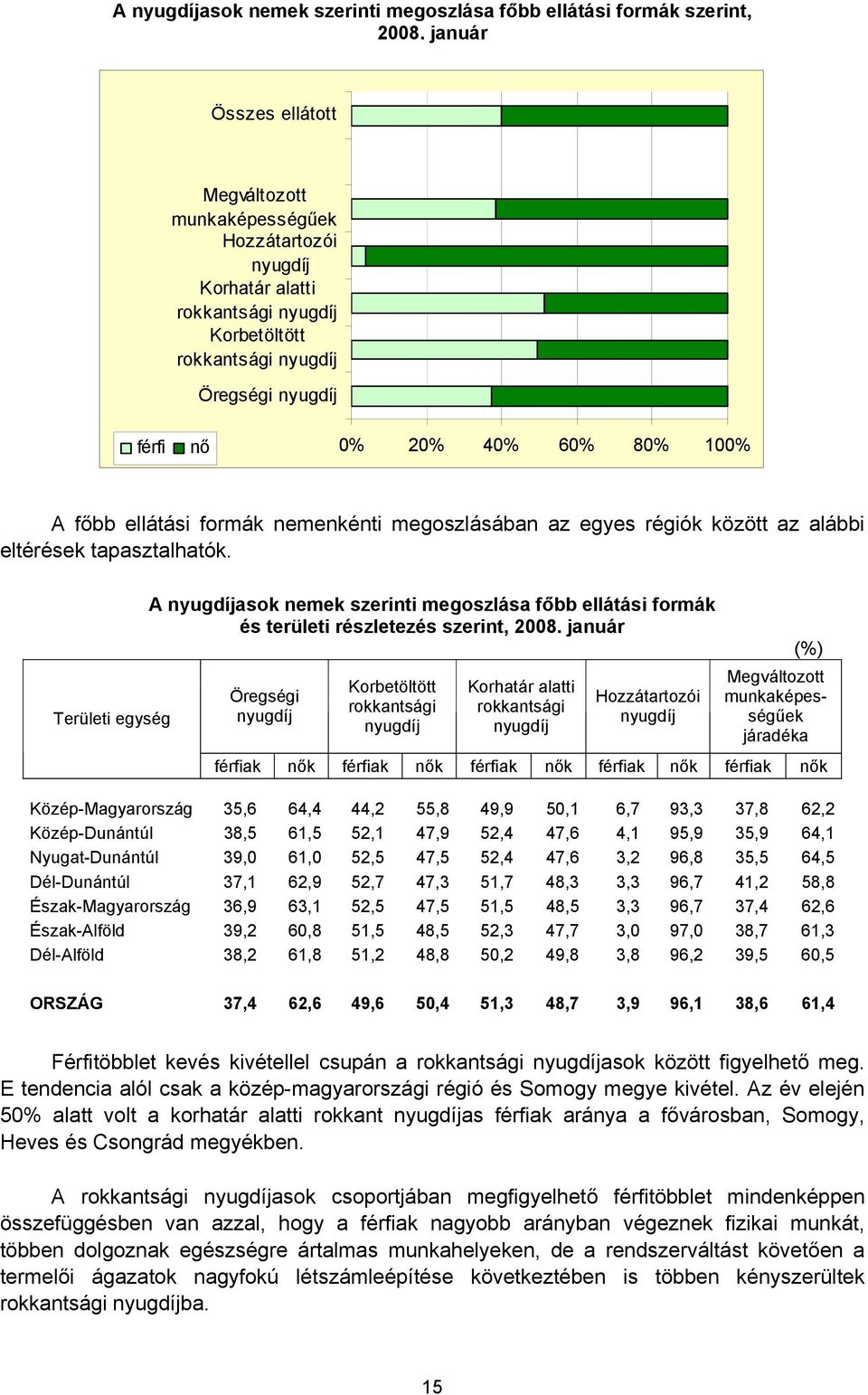 főbb ellátási formák nemenkénti megoszlásában az egyes régiók között az alábbi eltérések tapasztalhatók.
