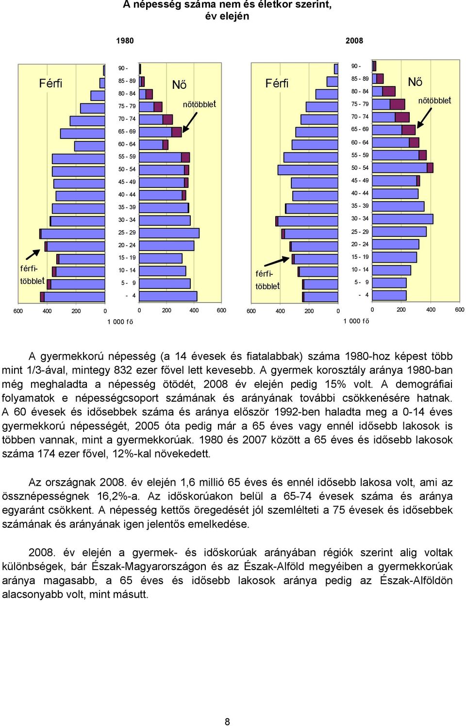 1 000 f ő 1 000 f ő A gyermekkorú népesség (a 14 évesek és fiatalabbak) száma 1980-hoz képest több mint 1/3-ával, mintegy 832 ezer fővel lett kevesebb.