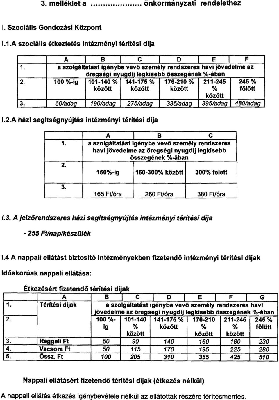 60/adag 190/adag 275/adag 335/ad~ 395/ad~ 480/ad~ 1.2.A házi segítségnyújtás intézményi térítési díja A B C 1.