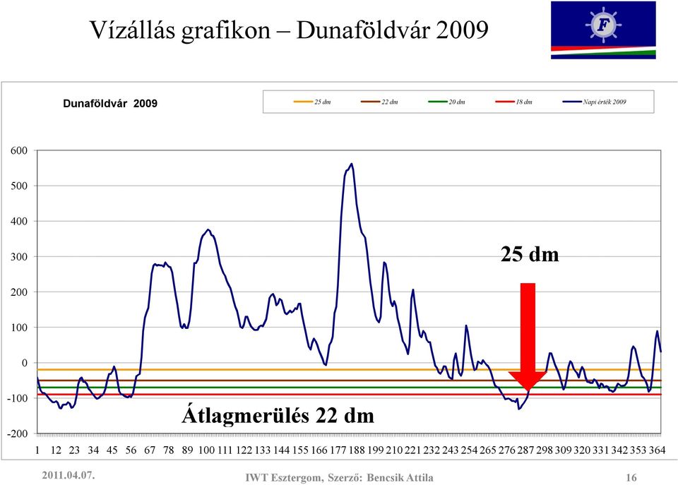 500 400 300 25 dm 200 100 0-100 -200 Átlagmerülés 22 dm 1 12 23 34 45