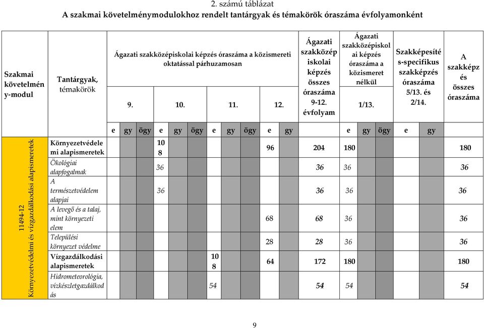 Szakképesíté s-specifikus szakképzés óraszáma 5/13. és 2/14.