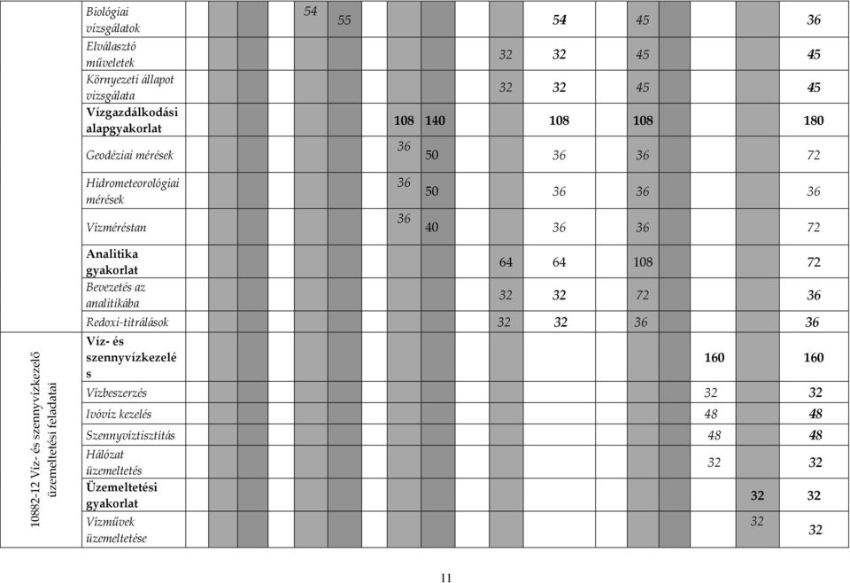 üzemeltetési feladatai Analitika gyakorlat Bevezetés az analitikába 64 64 108 72 32 32 72 36 Redoi-titrálások 32 32 36 36 Víz- és szennyvízkezelé s