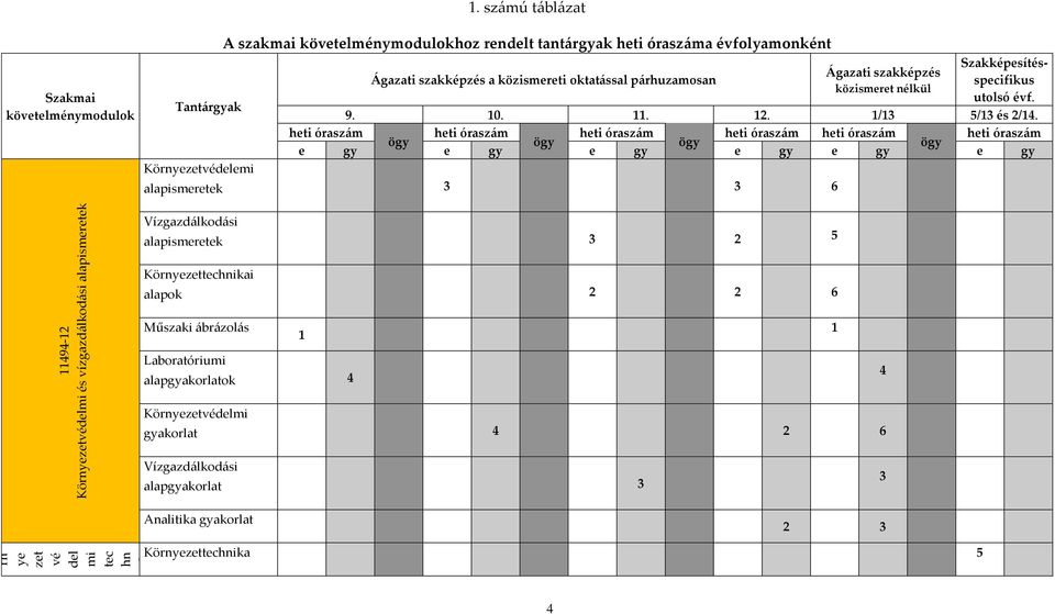 heti óraszám heti óraszám heti óraszám heti óraszám heti óraszám heti óraszám ögy ögy ögy ögy e gy e gy e gy e gy e gy e gy alapismeretek 3 3 6 11494-12 Környezetvédelmi és vízgazdálkodási