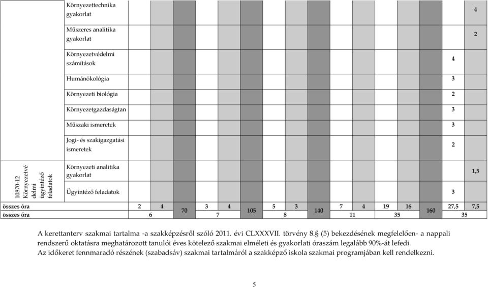 összes óra 6 7 8 11 35 35 A kerettanterv szakmai tartalma -a szakképzésről szóló 2011. évi CLXXXVII. törvény 8.