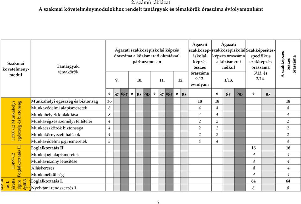 évfolyam Szakképesítésspecifikus szakképzés óraszáma 5/13. és 2/14.