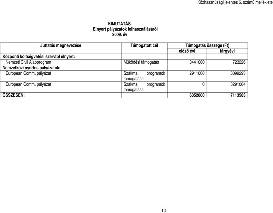 elnyert: Nemzeti Civil Alapprogram Működési támogatás 3441000 723226 Nemzetközi nyertes pályázatok: European Comm.