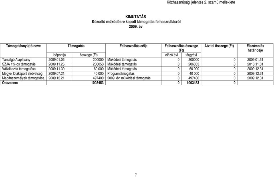 Alapítvány 2009.01.06 200000 Működési támogatás 0 200000 0 2009.01.31 SZJA 1%-os támogatás 2009.11.25. 206053 Működési támogatás 0 206053 0 2010.11.01 Vállalkozók támogatása 2009.11.30.