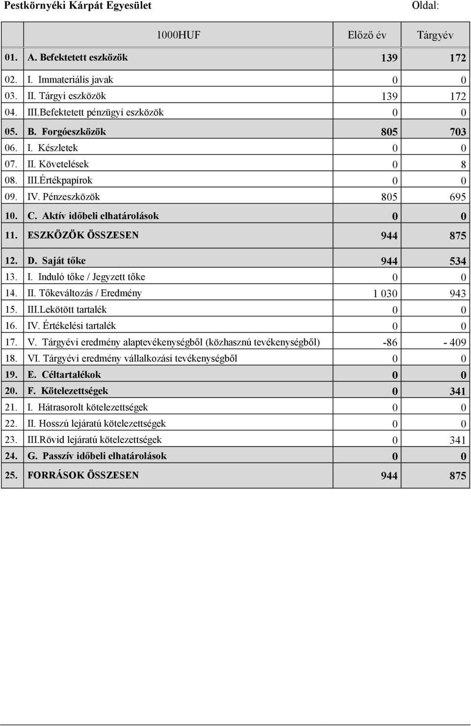 Aktív időbeli elhatárolások 0 0 11. ESZKÖZÖK ÖSSZESEN 944 875 12. D. Saját tőke 944 534 13. I. Induló tőke / Jegyzett tőke 0 0 14. II. Tőkeváltozás / Eredmény 1 030 943 15. III.