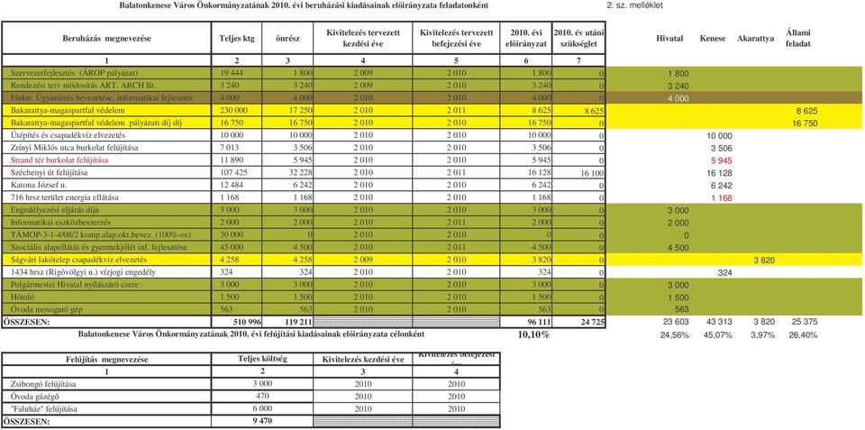 év utáni szükséglet Hivatal Kenese Akarattya 1 2 3 4 5 6 7 Szervezetfejlesztés (ÁROP pályázat) 19 444 1 800 2 009 2 010 1 800 0 1 800 Rendezési terv módosítás ART. ARCH Bt.