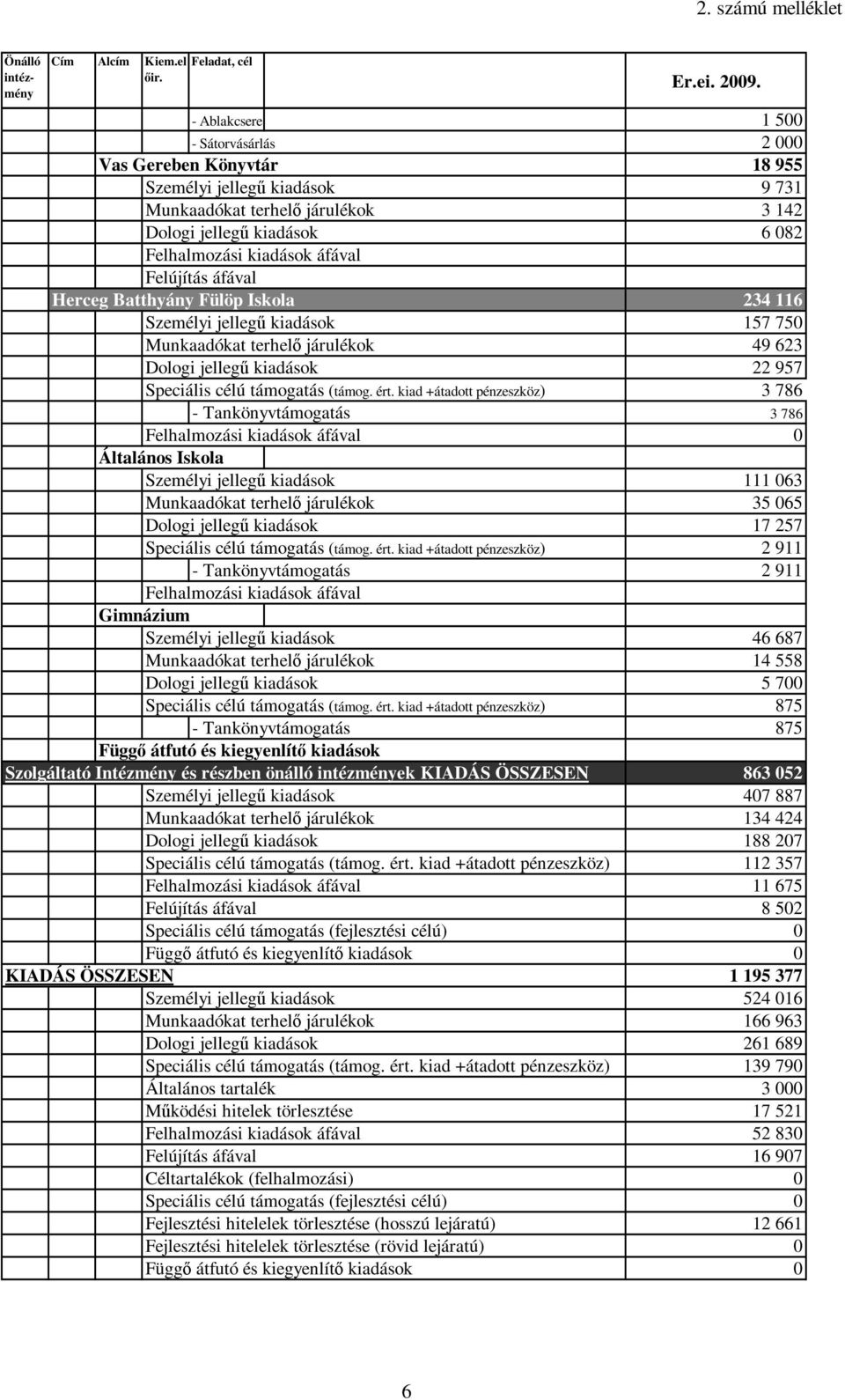 Felújítás áfával Herceg Batthyány Fülöp Iskola 234 116 Személyi jellegő kiadások 157 750 Munkaadókat terhelı járulékok 49 623 Dologi jellegő kiadások 22 957 Speciális célú támogatás (támog. ért.