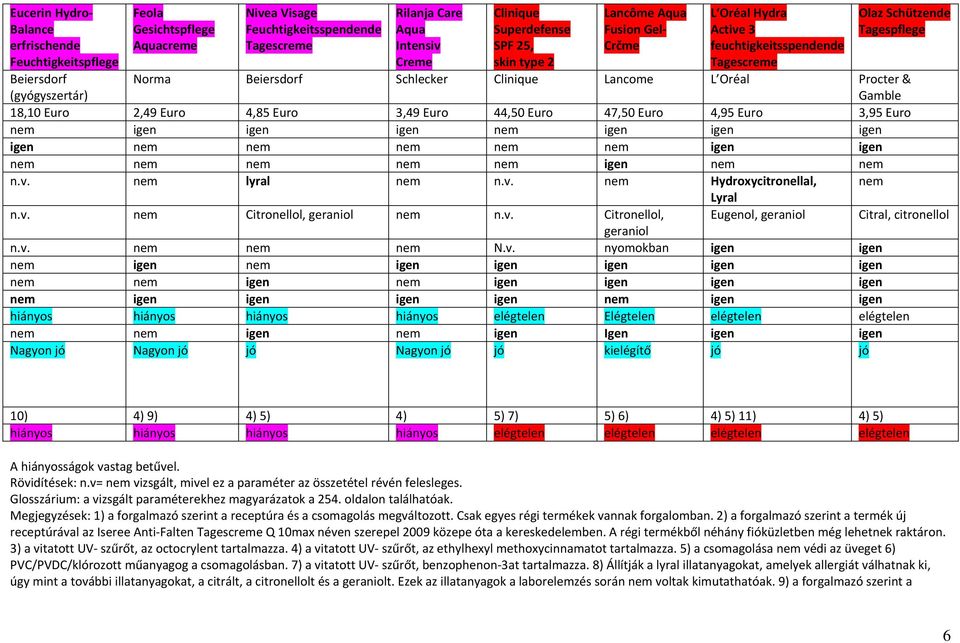 Euro 3,49 Euro 44,50 Euro 47,50 Euro 4,95 Euro 3,95 Euro nem igen igen igen nem igen igen igen igen nem igen igen nem igen nem nem n.v. nem lyral nem n.v. nem Hydroxycitronellal, nem Lyral n.v. nem nem n.v. Eugenol, Citral, citronellol n.
