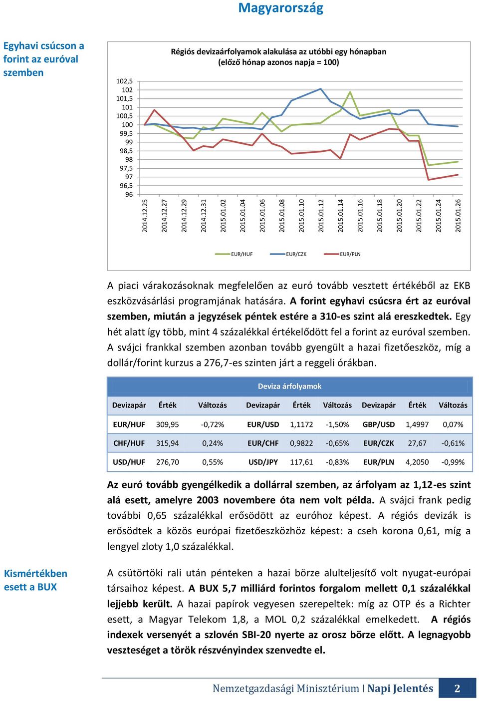 EUR/HUF EUR/CZK EUR/PLN A piaci várakozásoknak megfelelően az euró tovább vesztett értékéből az EKB eszközvásárlási programjának hatására.