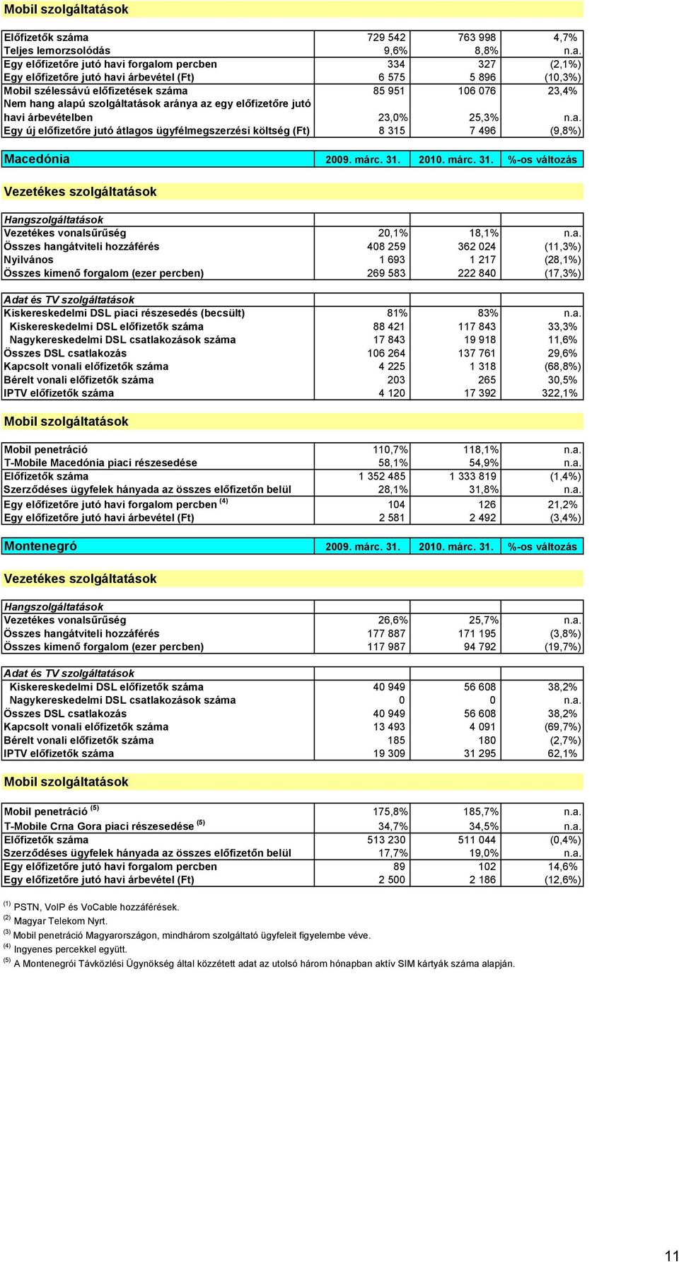 729 542 763 998 4,7% Teljes lemorzsolódás 9,6% 8,8% n.a.
