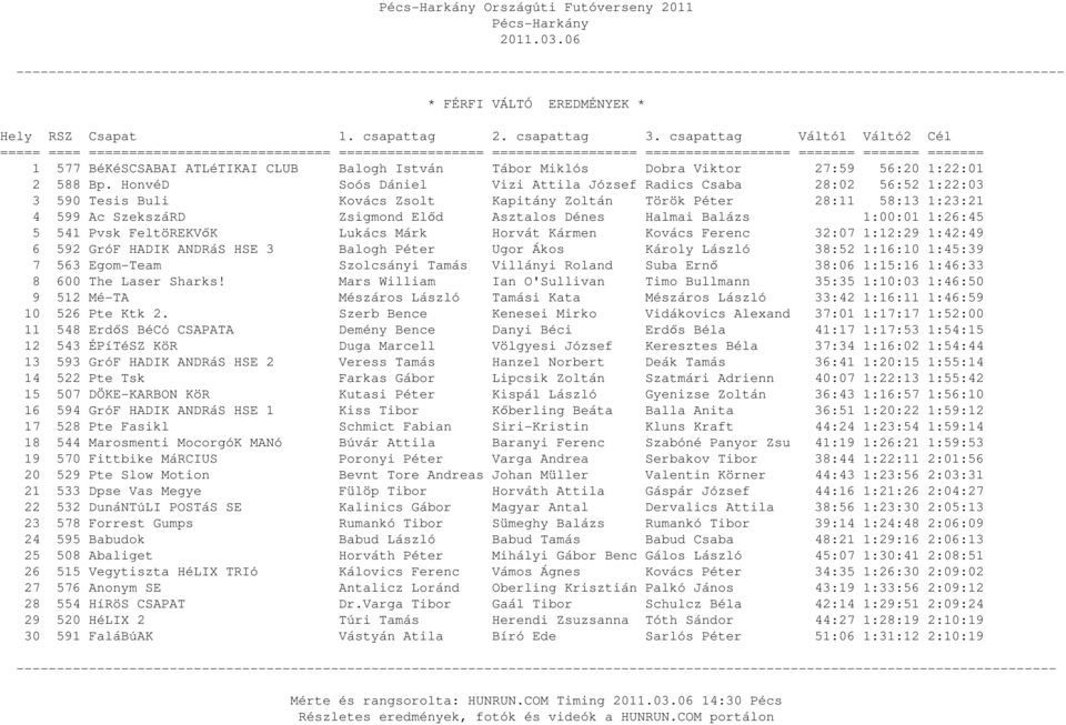 Halmai Balázs 1:00:01 1:26:45 5 541 Pvsk FeltöREKVőK Lukács Márk Horvát Kármen Kovács Ferenc 32:07 1:12:29 1:42:49 6 592 GróF HADIK ANDRáS HSE 3 Balogh Péter Ugor Ákos Károly László 38:52 1:16:10