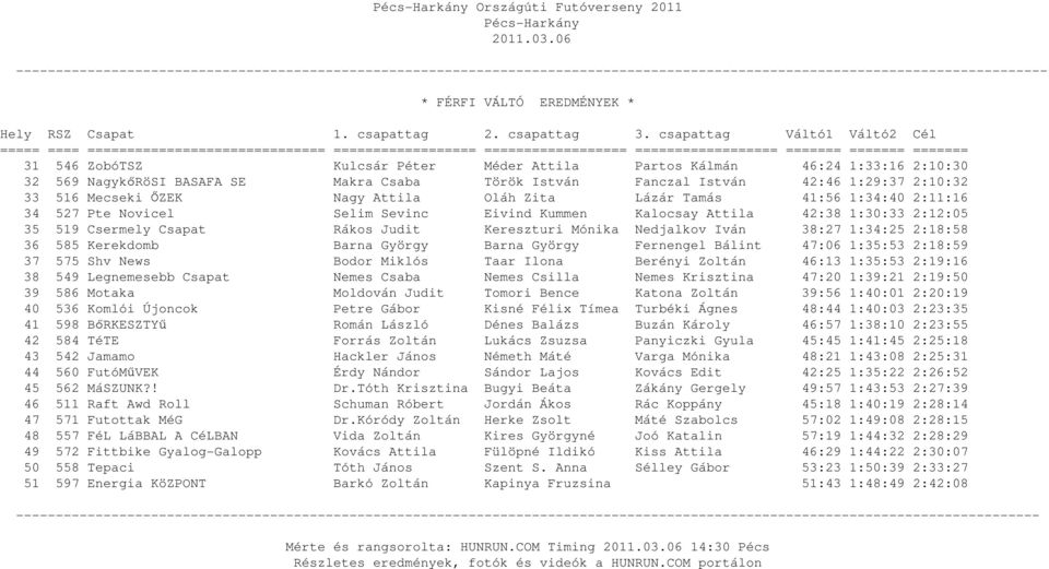 Kereszturi Mónika Nedjalkov Iván 38:27 1:34:25 2:18:58 36 585 Kerekdomb Barna György Barna György Fernengel Bálint 47:06 1:35:53 2:18:59 37 575 Shv News Bodor Miklós Taar Ilona Berényi Zoltán 46:13