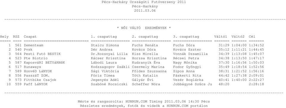 Kudranyik Éva Nagy Mónika 37:30 1:16:56 1:50:03 6 517 Runaways Kodzsagogov Zsákli Csermely Marina Fodor Gyöngyi 35:49 1:18:54 1:52:56 7 589 HonvéD LáNYOK Sági Viktória Földes Zsuzsanna Sipos Anna