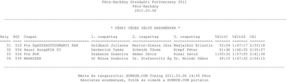 Kimpf Péter 51:46 1:46:30 2:35:37 33 524 Pte ÁOK Szabanos Szabolcs Héder Dávid Rimai Dávid 1:05:32