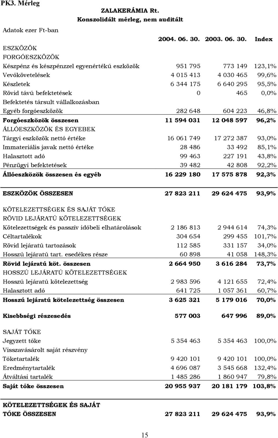 Index ESZKÖZÖK FORGÓESZKÖZÖK Készpénz és készpénzzel egyenértékű eszközök 951 795 773 149 123,1% Vevőkövetelések 4 015 413 4 030 465 99,6% Készletek 6 344 175 6 640 295 95,5% Rövid távú befektetések