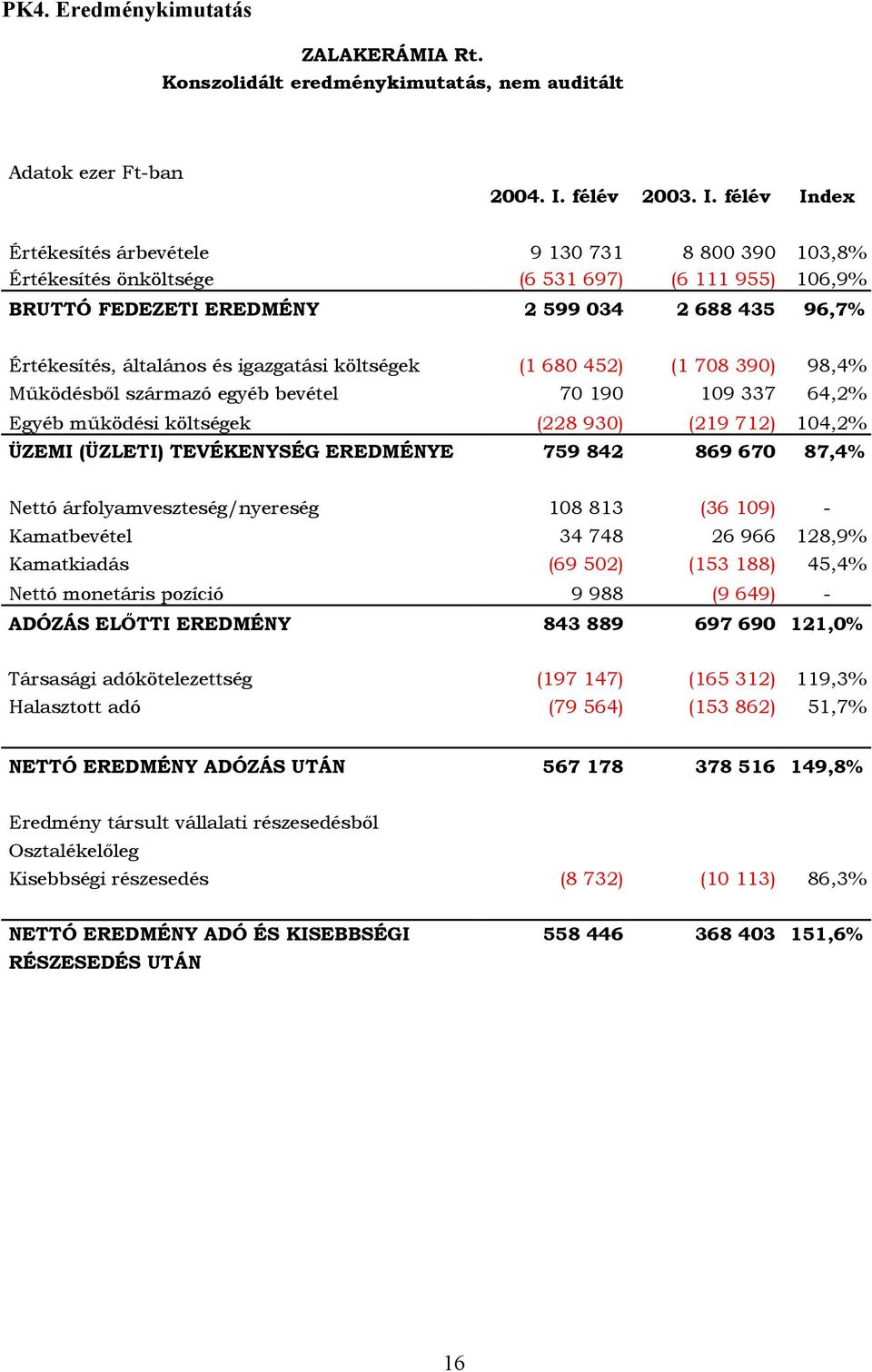 félév Index Értékesítés árbevétele 9 130 731 8 800 390 103,8% Értékesítés önköltsége (6 531 697) (6 111 955) 106,9% BRUTTÓ FEDEZETI EREDMÉNY 2 599 034 2 688 435 96,7% Értékesítés, általános és