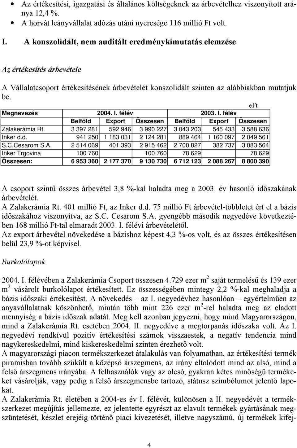 félév 2003. I. félév Belföld Export Összesen Belföld Export Összesen Zalakerámia Rt. 3 397 281 592 946 3 990 227 3 043 203 545 433 3 588 636 Inker d.d. 941 250 1 183 031 2 124 281 889 464 1 160 097 2 049 561 S.