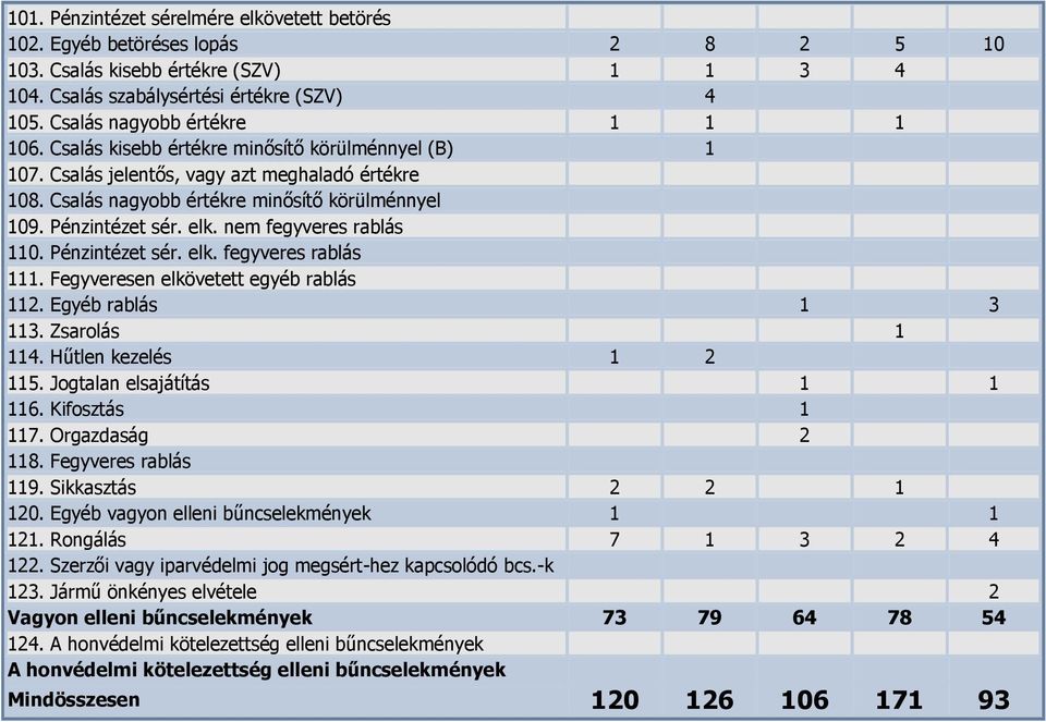 Pénzintézet sér. elk. nem fegyveres rablás 110. Pénzintézet sér. elk. fegyveres rablás 111. Fegyveresen elkövetett egyéb rablás 112. Egyéb rablás 1 3 113. Zsarolás 1 114. Hűtlen kezelés 1 2 115.