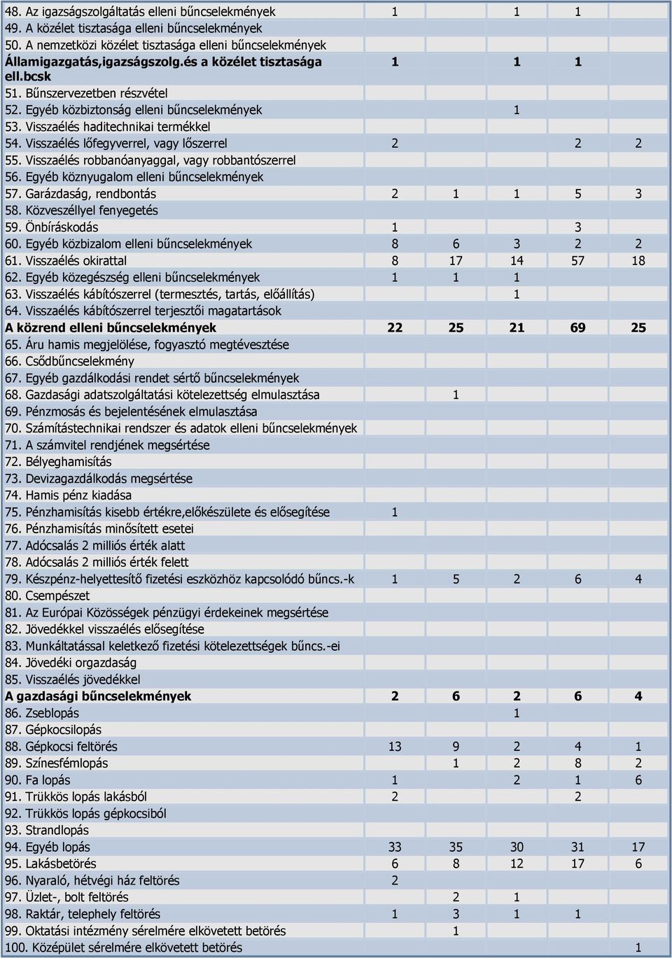 Visszaélés lőfegyverrel, vagy lőszerrel 2 2 2 55. Visszaélés robbanóanyaggal, vagy robbantószerrel 56. Egyéb köznyugalom elleni bűncselekmények 57. Garázdaság, rendbontás 2 1 1 5 3 58.