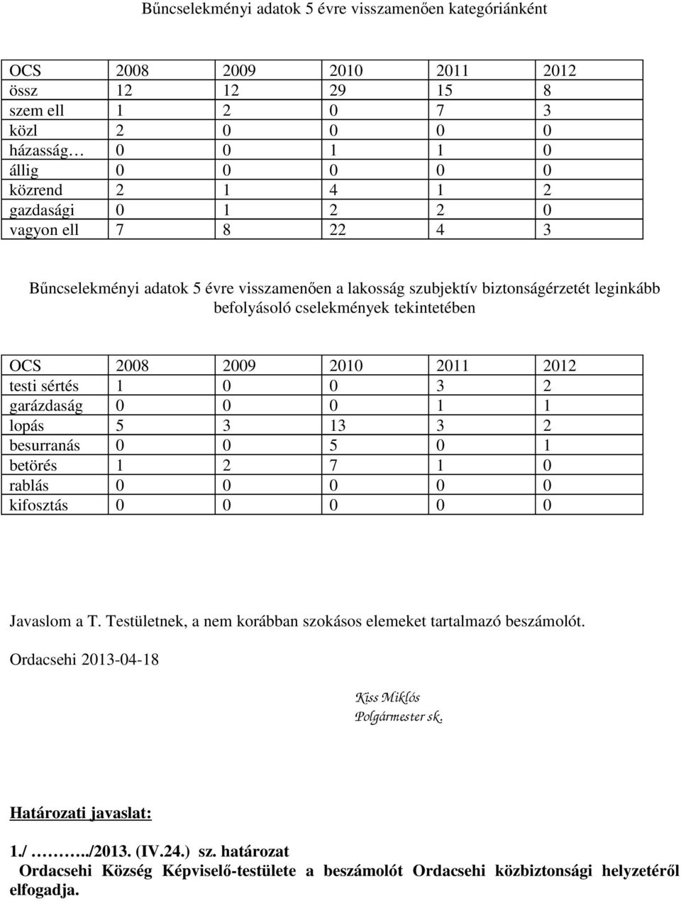 testi sértés 1 0 0 3 2 garázdaság 0 0 0 1 1 lopás 5 3 13 3 2 besurranás 0 0 5 0 1 betörés 1 2 7 1 0 rablás 0 0 0 0 0 kifosztás 0 0 0 0 0 Javaslom a T.