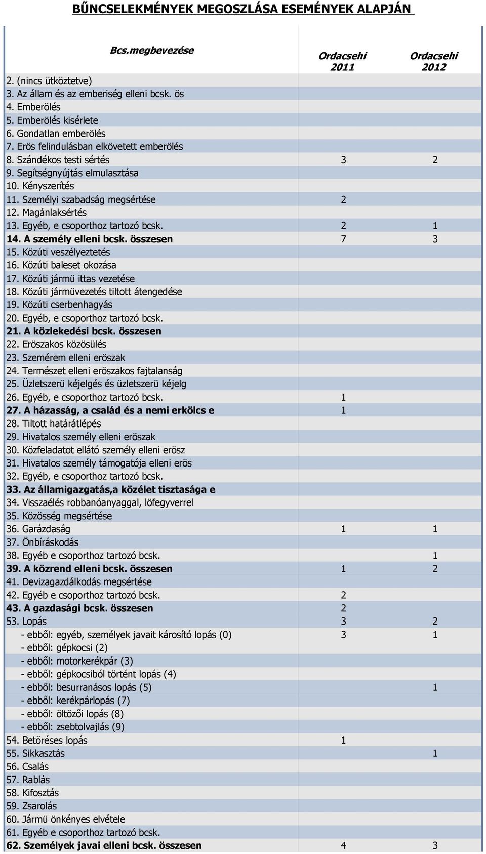 Egyéb, e csoporthoz tartozó bcsk. 2 1 14. A személy elleni bcsk. összesen 7 3 15. Közúti veszélyeztetés 16. Közúti baleset okozása 17. Közúti jármü ittas vezetése 18.