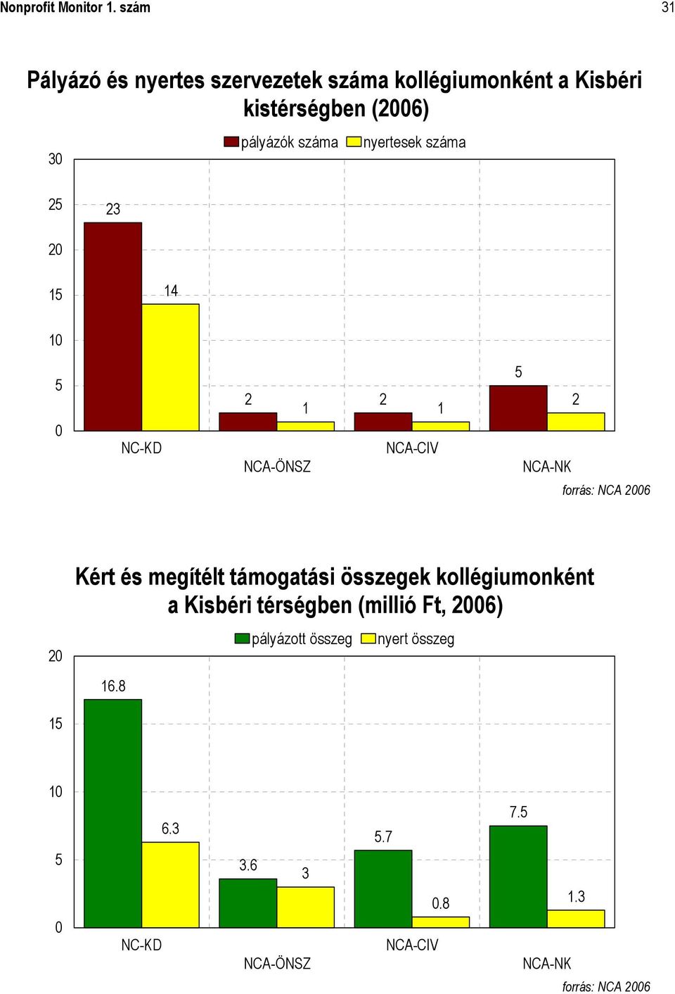 nyertesek száma 25 23 20 15 14 10 5 0 NC-KD 2 2 1 1 NCA-CIV NCA-ÖNSZ 5 2 NCA-NK forrás: NCA 2006 20 Kért és