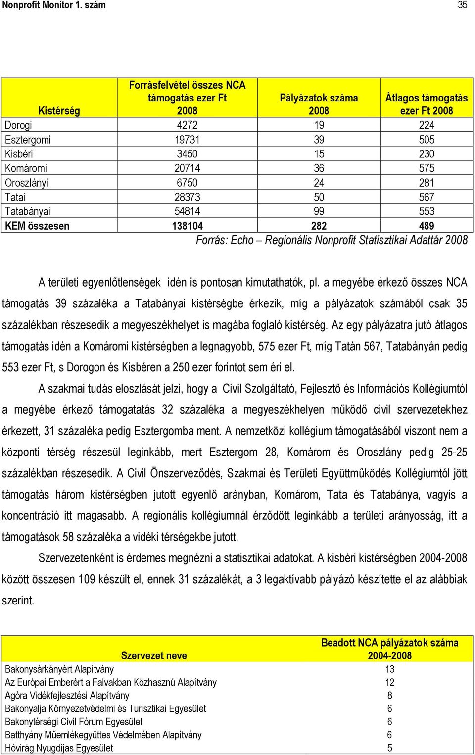 36 575 Oroszlányi 6750 24 281 Tatai 28373 50 567 Tatabányai 54814 99 553 KEM összesen 138104 282 489 Forrás: Echo Regionális Nonprofit Statisztikai Adattár 2008 A területi egyenlőtlenségek idén is