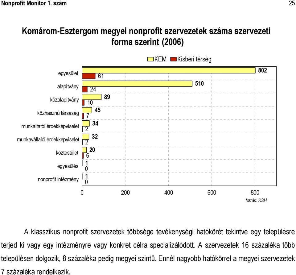 közhasznú társaság munkáltatói érdekképviselet munkavállalói érdekképviselet 7 2 2 45 34 32 köztestület egyesülés nonprofit intézmény 20 6 1 0 1 0 0 200 400 600 800