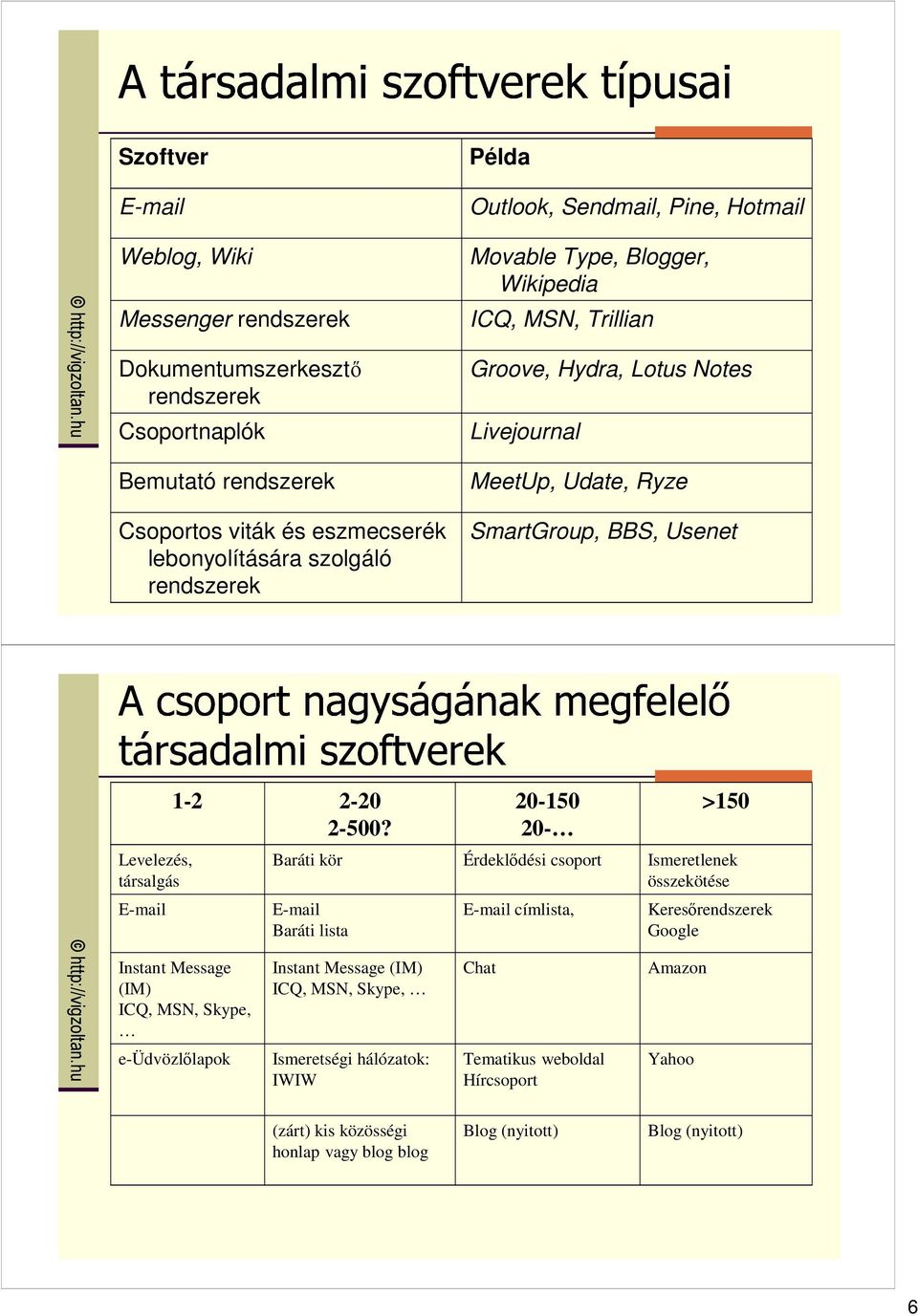 20-150 20- >150 Levelezés, társalgás Baráti kör Érdeklıdési csoport Ismeretlenek összekötése E-mail E-mail Baráti lista E-mail címlista, Keresırendszerek Google Instant Message (IM) ICQ, MSN,