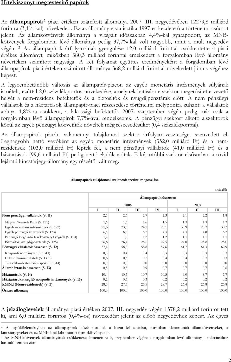 Az államkötvények állománya a vizsgált időszakban 4,4%-kal gyarapodott, az MNBkötvények forgalomban lévő állománya pedig 37,7%-kal volt nagyobb, mint a múlt negyedév végén.