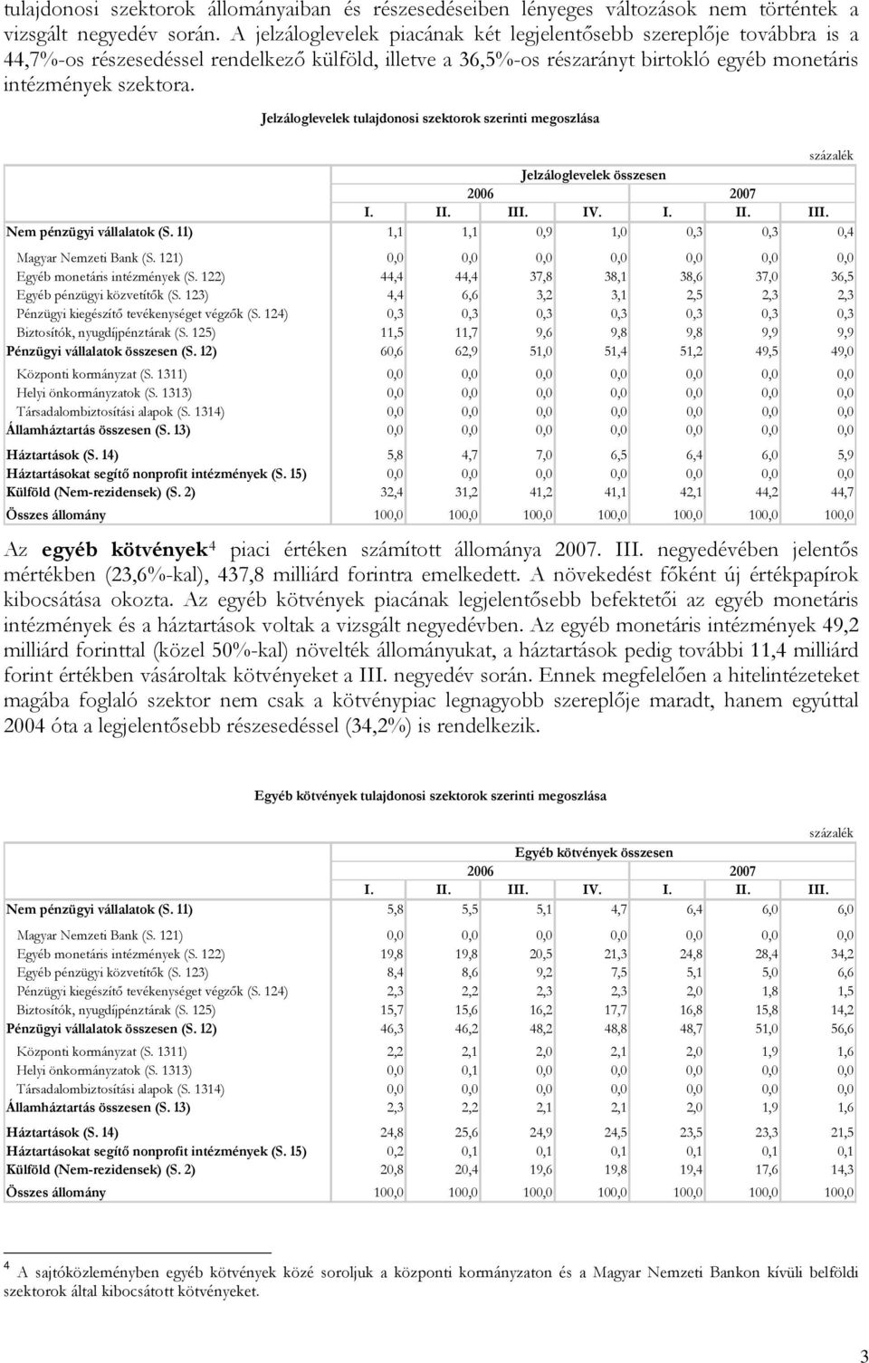 Jelzáloglevelek tulajdonosi szektorok szerinti megoszlása Jelzáloglevelek összesen Nem pénzügyi vállalatok (S. 11) 1,1 1,1 0,9 1,0 0,3 0,3 0,4 Egyéb monetáris intézmények (S.