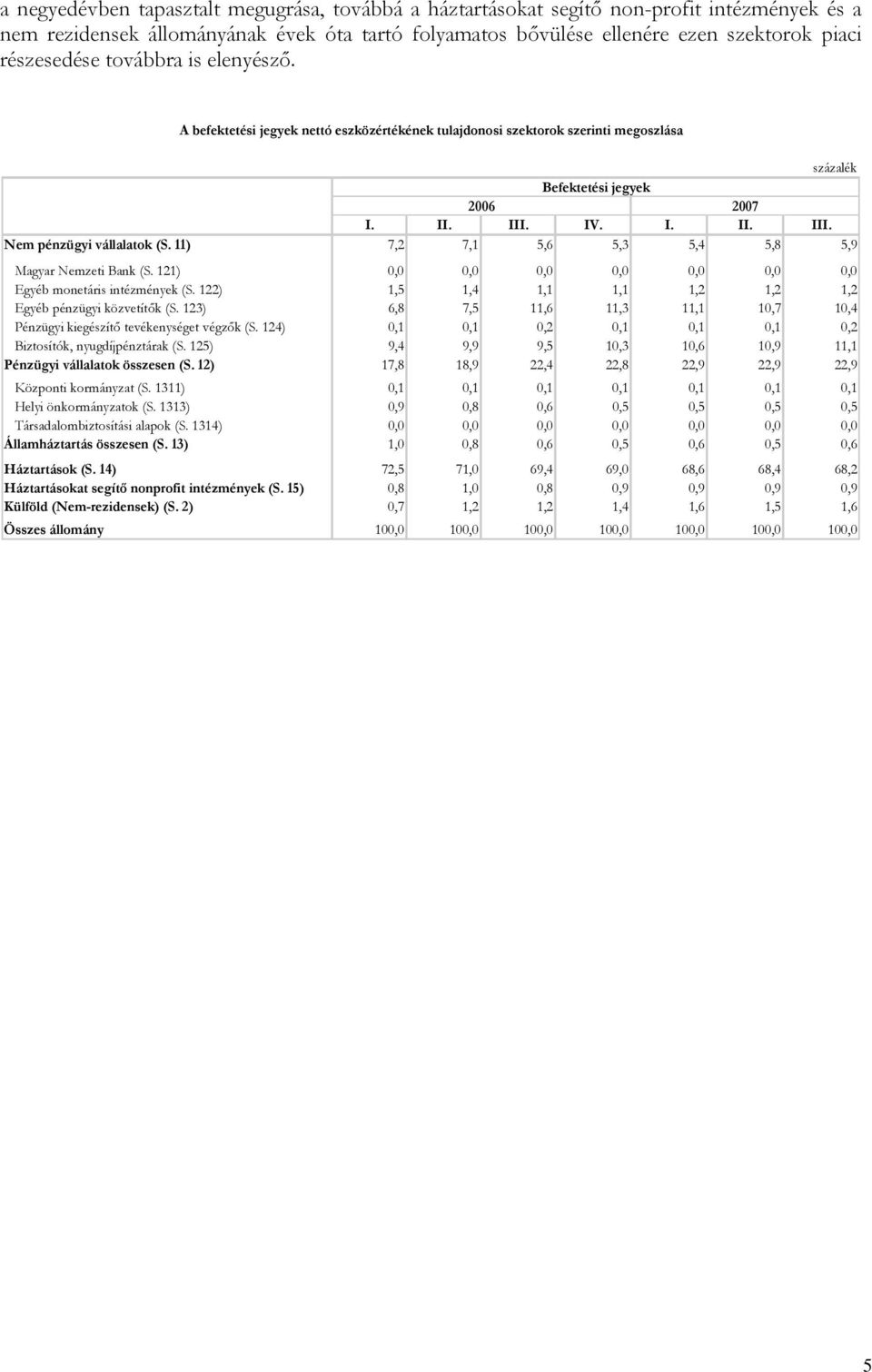 11) 7,2 7,1 5,6 5,3 5,4 5,8 5,9 Egyéb monetáris intézmények (S. 122) 1,5 1,4 1,1 1,1 1,2 1,2 1,2 Egyéb pénzügyi közvetítők (S.