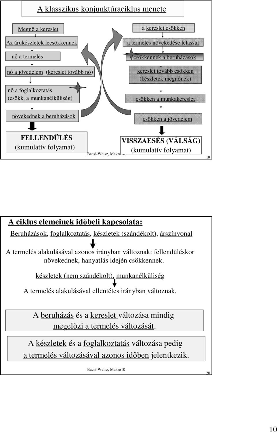 jövedelem FELLENDÜLÉS (kumulatív folyamat) VISSZAESÉS (VÁLSÁG) (kumulatív folyamat) 19 A ciklus elemeinek idıbeli kapcsolata: Beruházások, foglalkoztatás, készletek (szándékolt), árszínvonal A