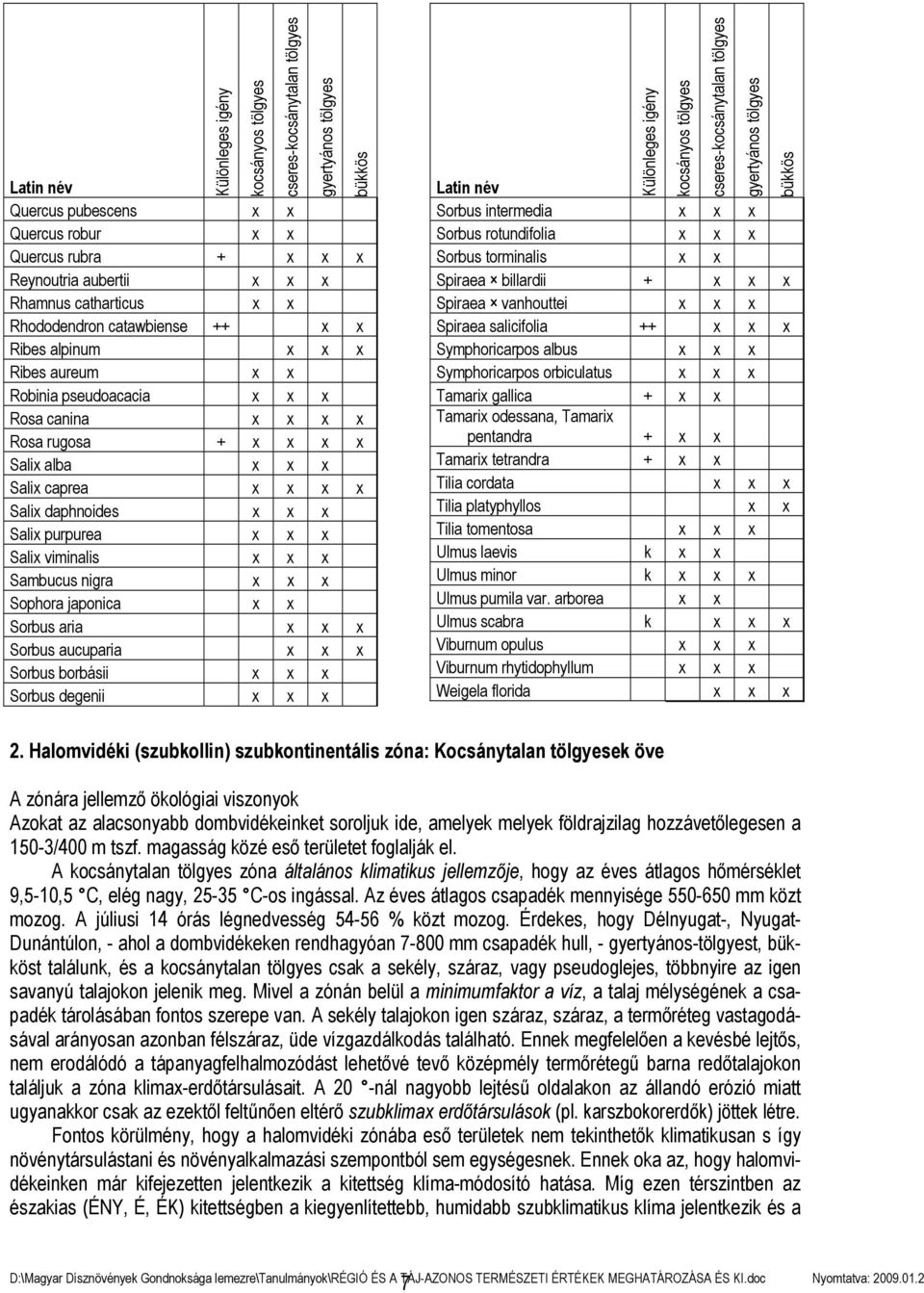 daphnoides x x x Salix purpurea x x x Salix viminalis x x x Sambucus nigra x x x Sophora japonica x x Sorbus aria x x x Sorbus aucuparia x x x Sorbus borbásii x x x Sorbus degenii x x x Különleges