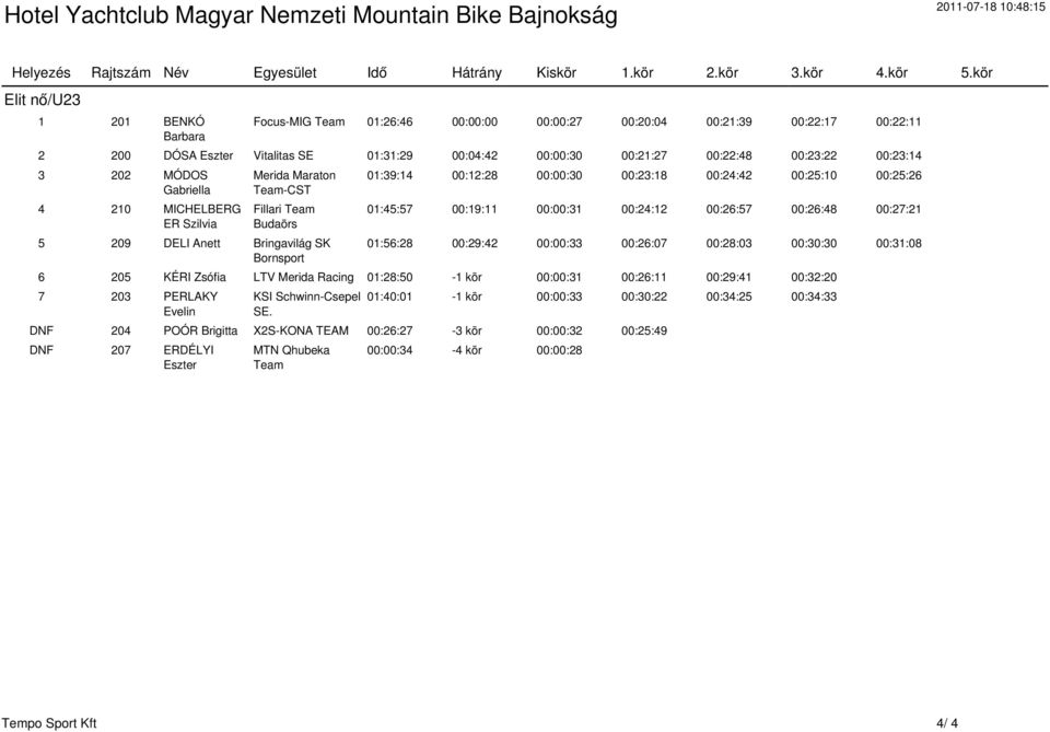 00:23:14 3 202 MÓDOS Gabriella 4 210 MICHELBERG ER Szilvia Merida Maraton Team-CST Fillari Team Budaörs 5 209 DELI Anett Bringavilág SK Bornsport 01:39:14 00:12:28 00:00:30 00:23:18 00:24:42 00:25:10