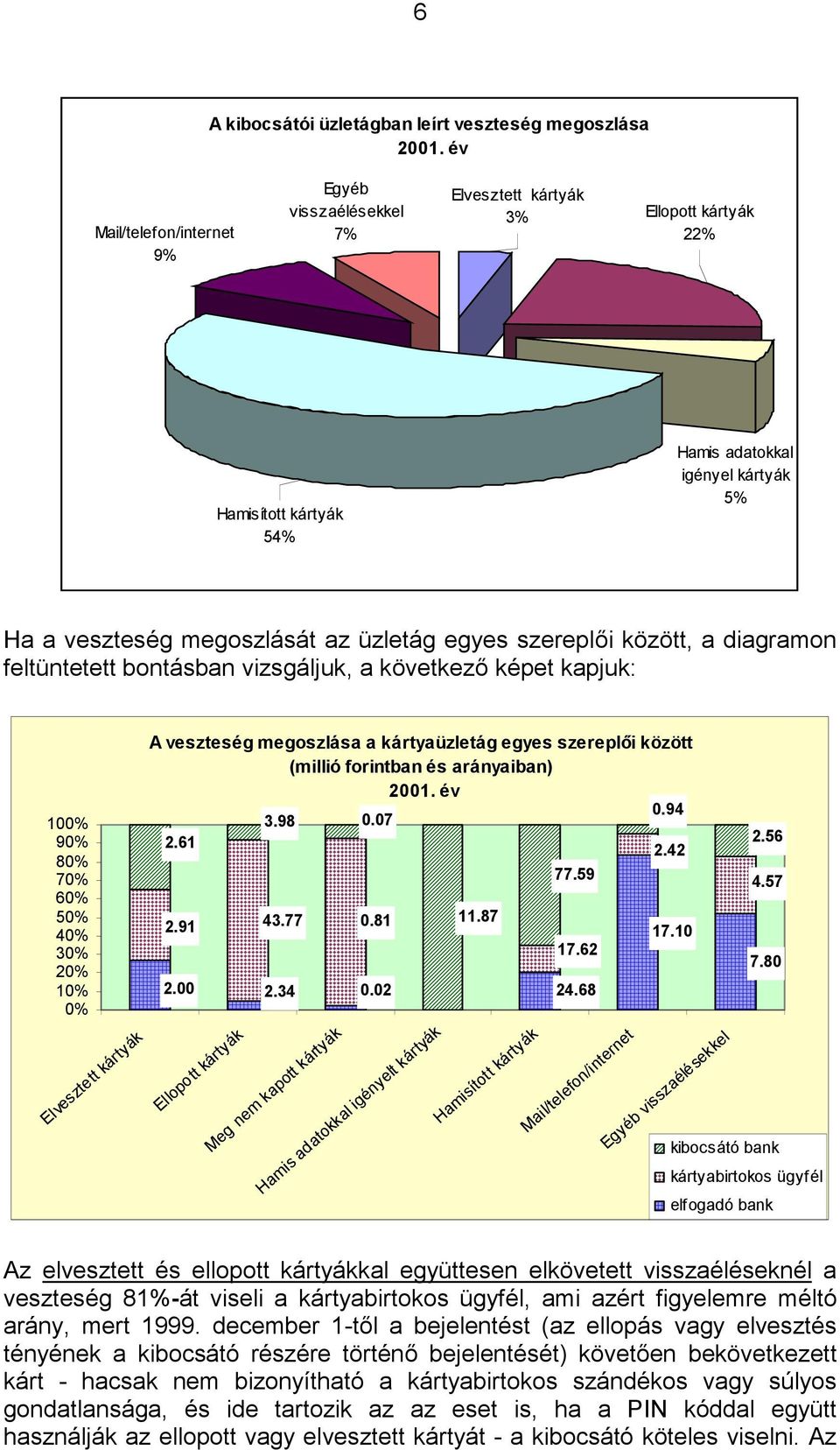 szereplői között, a diagramon feltüntetett bontásban vizsgáljuk, a következő képet kapjuk: 100% 90% 80% 70% 60% 50% 40% 30% 20% 10% 0% Elvesztett kártyák A veszteség megoszlása a kártyaüzletág egyes