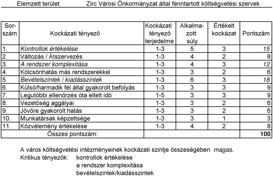 Külső/harmadik fél által gyakorolt befolyás 1-3 3 3 9 7. Legutóbbi ellenőrzés óta eltelt idő 1-5 3 3 9 8. Vezetőség aggályai 1-3 3 2 6 9. Jövőre gyakorolt hatás 1-3 3 2 6 10.