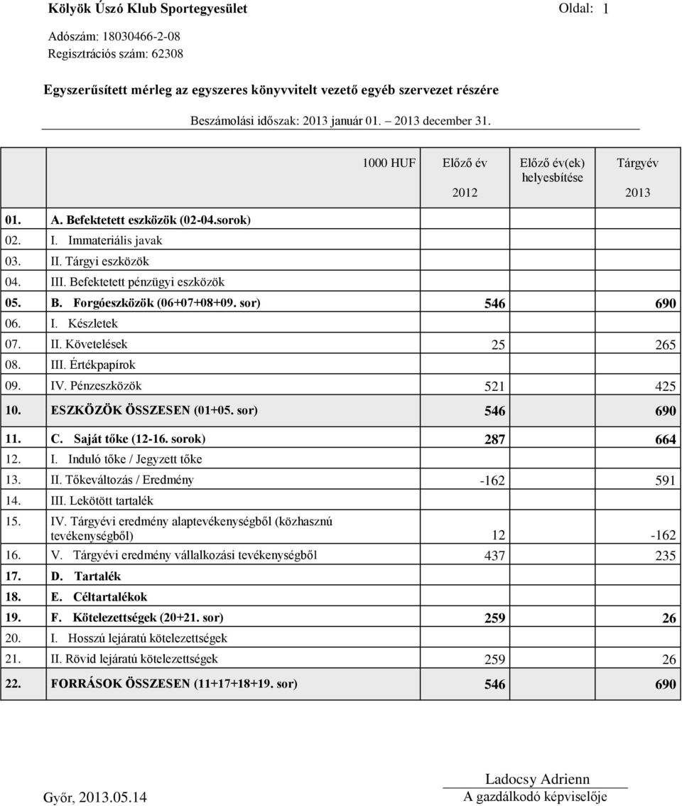 III. Értékpapírok 09. IV. Pénzeszközök 521 425 10. ESZKÖZÖK ÖSSZESEN (01+05. sor) 546 690 11. C. Saját tőke (12-16. sorok) 287 664 12. I. Induló tőke / Jegyzett tőke 13. II.