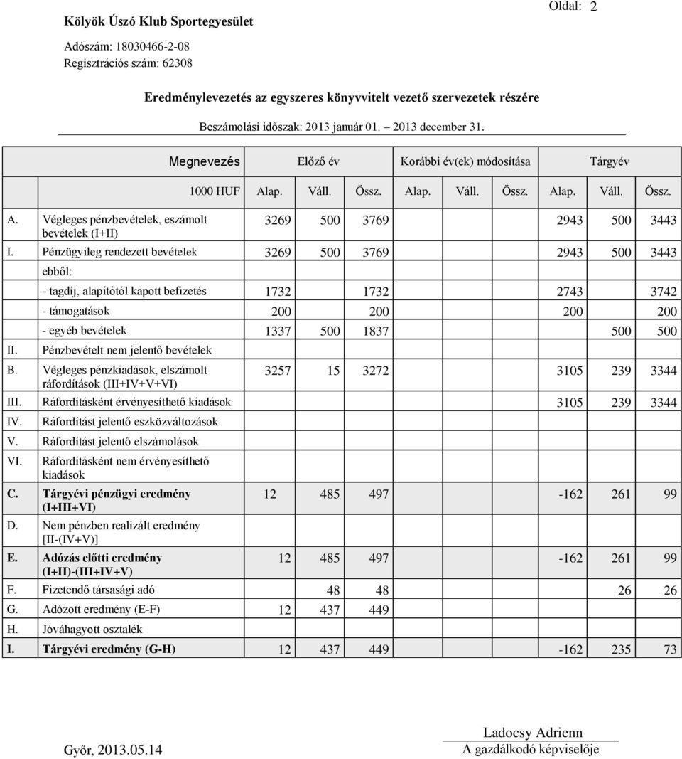 Pénzügyileg rendezett bevételek 3269 500 3769 2943 500 3443 II.