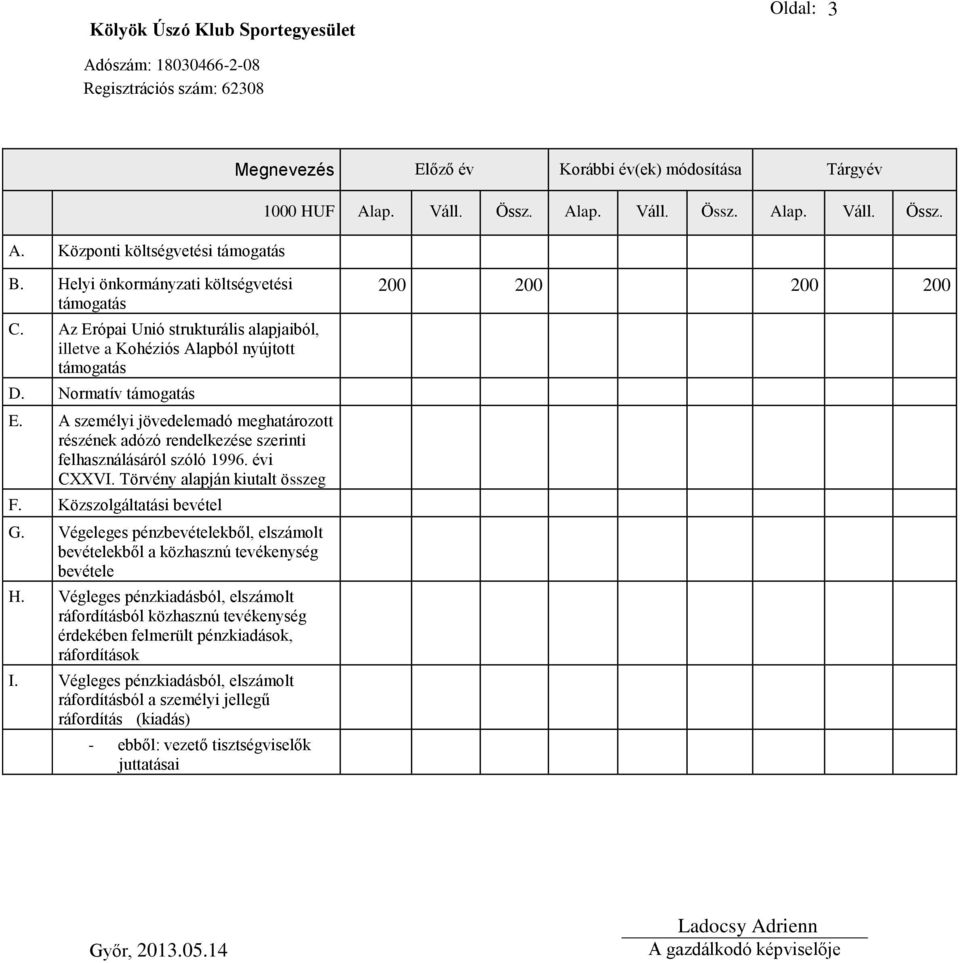 A személyi jövedelemadó meghatározott részének adózó rendelkezése szerinti felhasználásáról szóló 1996. évi CXXVI. Törvény alapján kiutalt összeg F. Közszolgáltatási bevétel G.